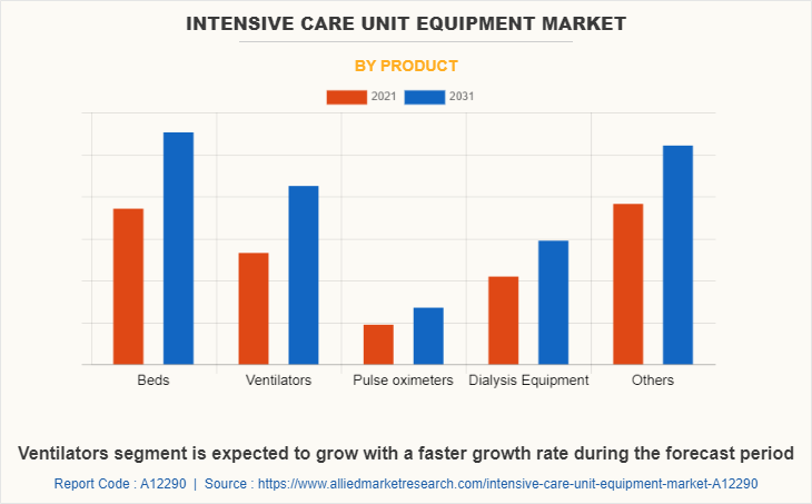 Intensive Care Unit Equipment Market by Product