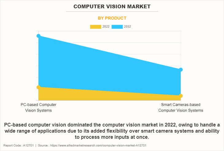 Computer Vision Market