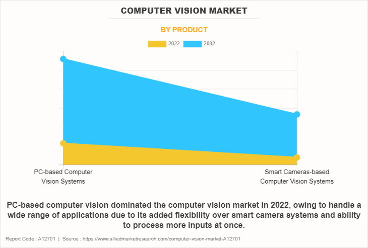 Computer Vision Market by Product