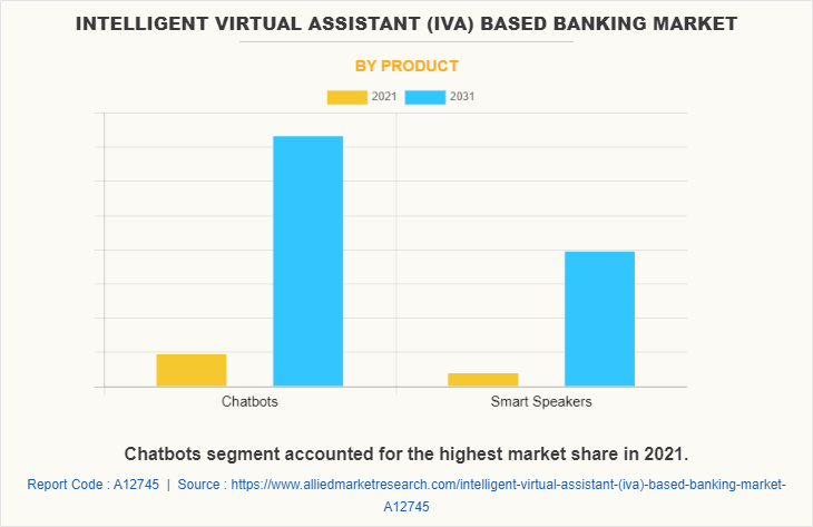 Intelligent Virtual Assistant (IVA) Based Banking Market