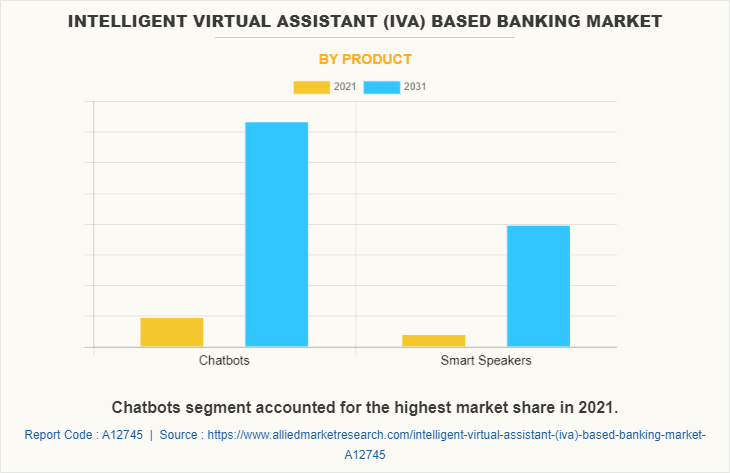 Intelligent Virtual Assistant (IVA) Based Banking Market by Product