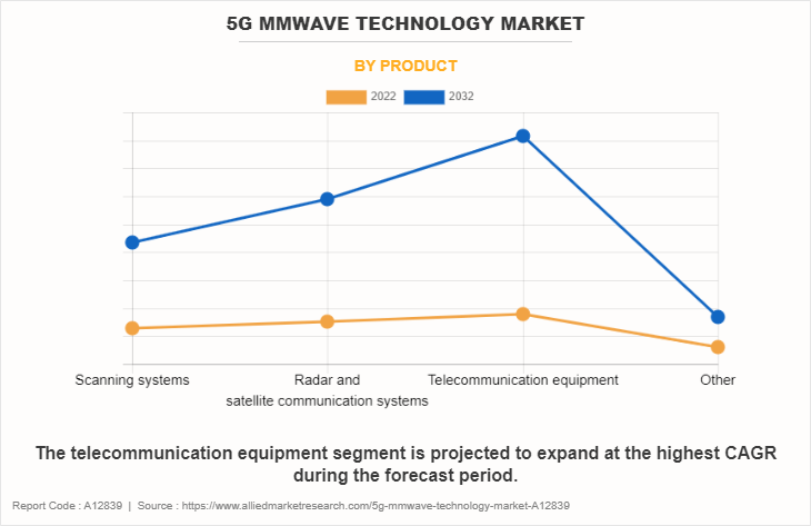 5G mmWave Technology Market by Product