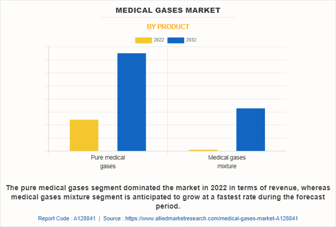 Medical Gases Market by Product