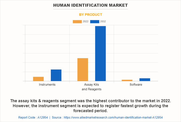 Human Identification Market by Product
