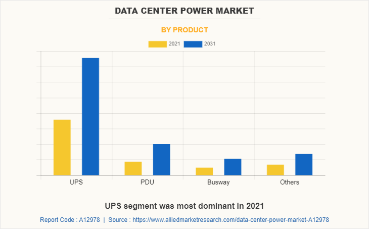 Data Center Power Market by Product