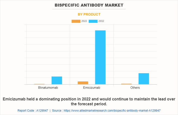 Bispecific Antibody Market by Product