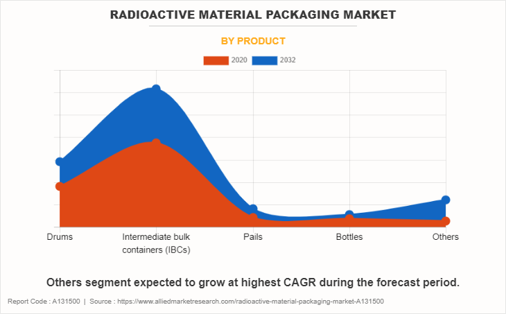 Radioactive Material Packaging Market by Product