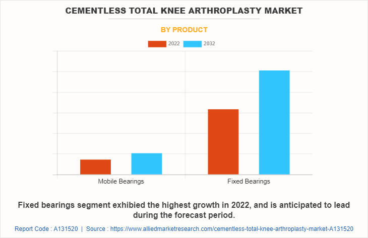 Cementless total knee arthroplasty Market by Product