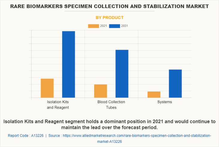 Rare Biomarkers Specimen Collection and Stabilization Market