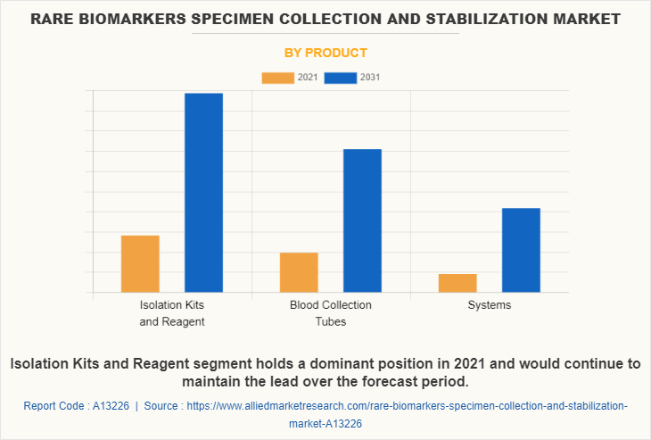 Rare Biomarkers Specimen Collection and Stabilization Market by Product