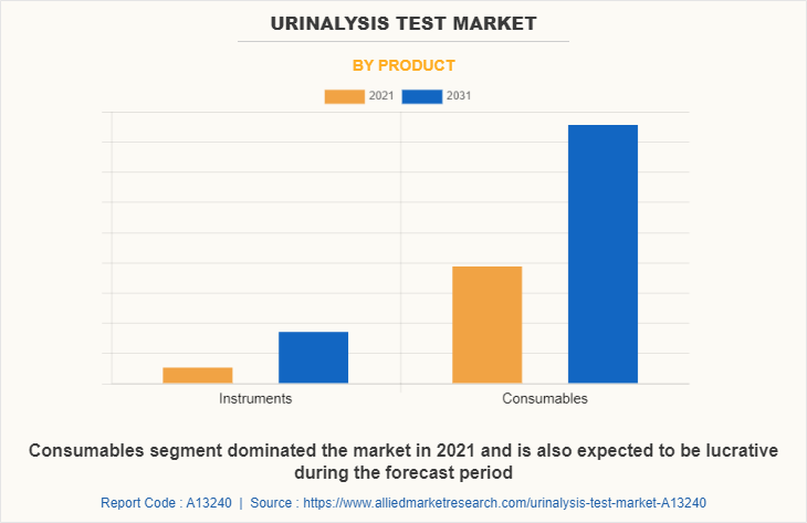 Urinalysis Test Market by Product