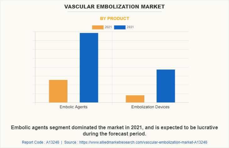 Vascular Embolization Market by Product