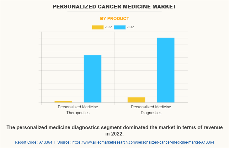 Personalized Cancer Medicine Market by Product
