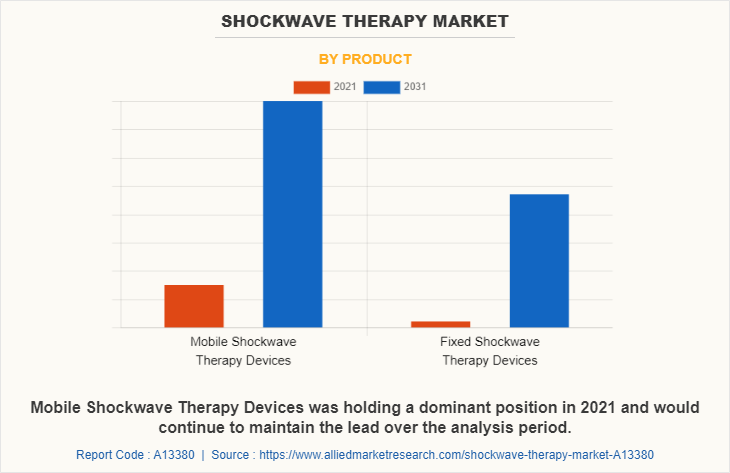 Shockwave Therapy Market by Product