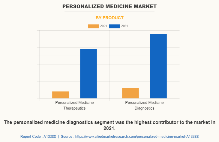 Personalized Medicine Market by Product