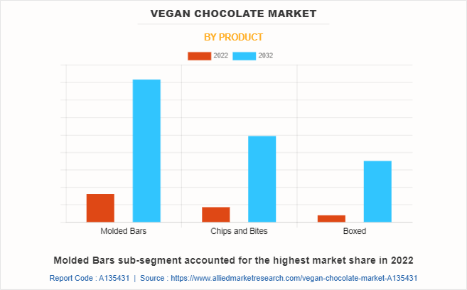 Vegan Chocolate Market by Product