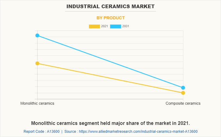 Industrial Ceramics Market by Product