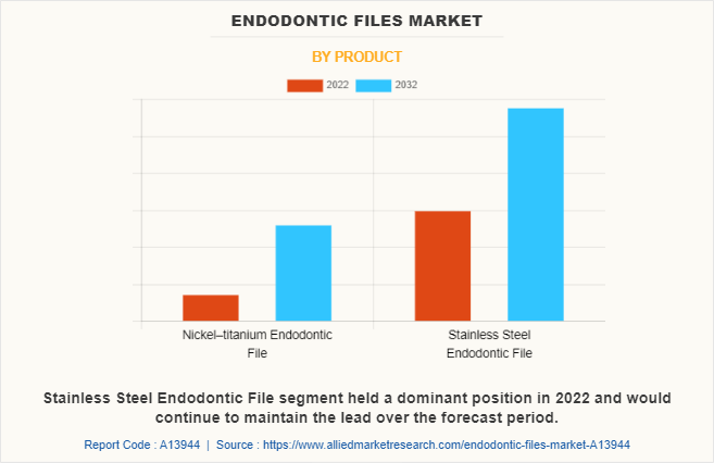 Endodontic Files Market by Product