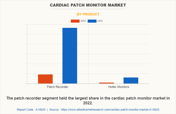 Cardiac Patch Monitor Market by Product