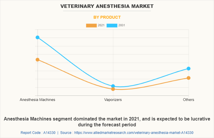 Veterinary Anesthesia Market by Product