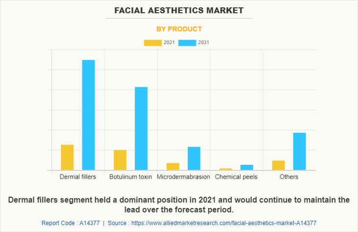 Facial Aesthetics Market