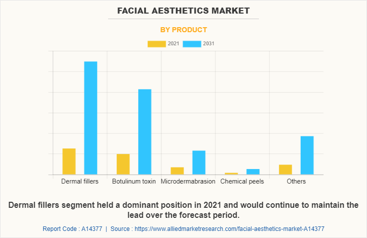 Facial Aesthetics Market by Product