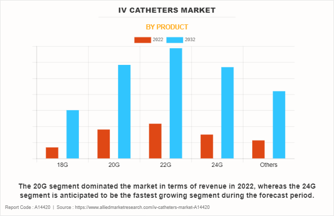 IV Catheters Market by Product