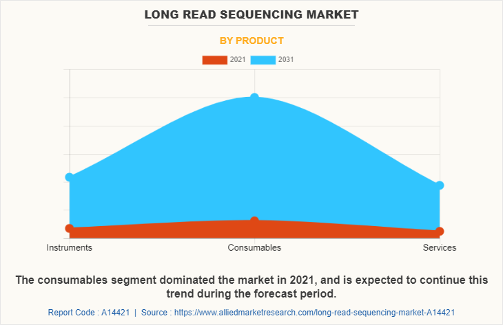 Long Read Sequencing Market
