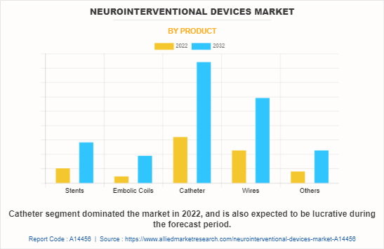 Neurointerventional Devices Market by Product