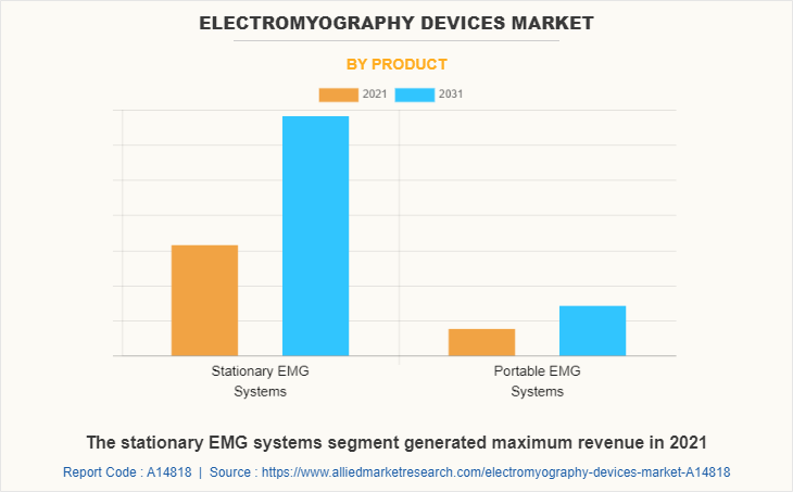 Electromyography Devices Market by Product