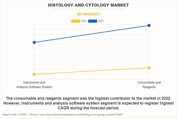 Histology and Cytology Market by Product