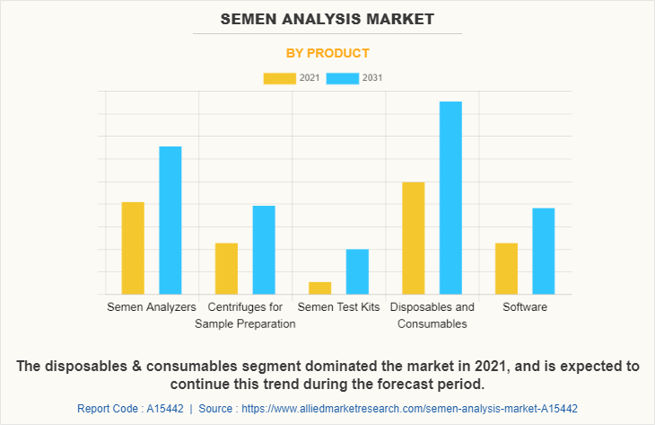 Semen Analysis Market by Product