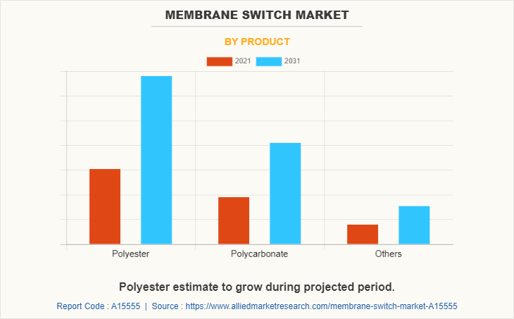 Membrane Switch Market by Product