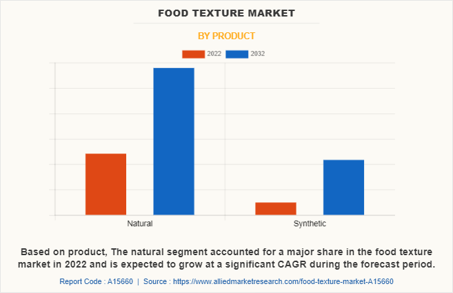 Food Texture Market by Product