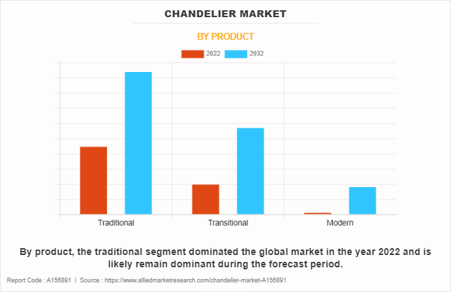 Chandelier Market by Product