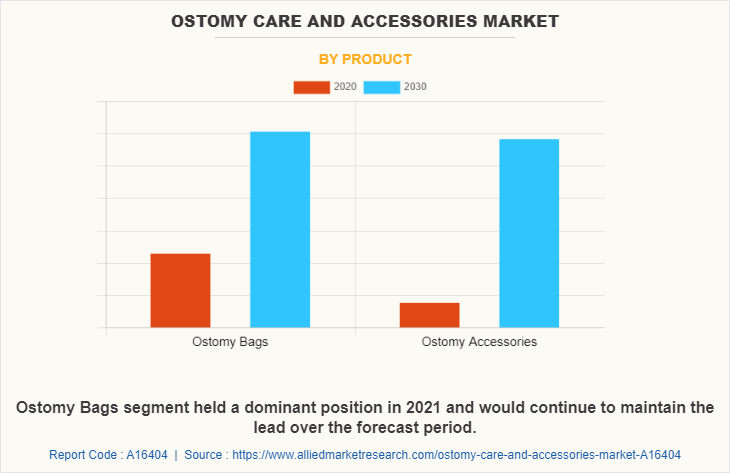 Ostomy Care and Accessories Market by Product