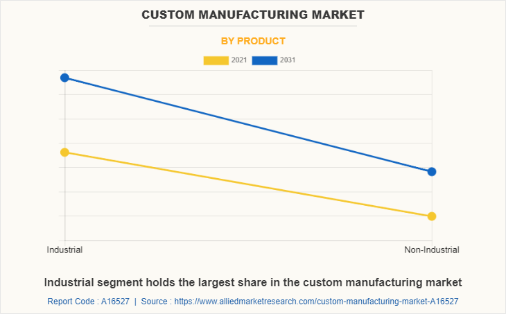Custom Manufacturing Market by Product