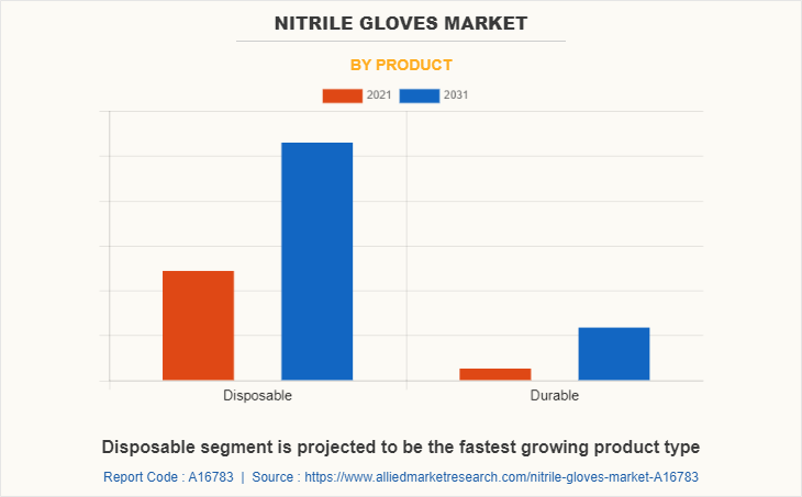 Nitrile gloves Market by Product