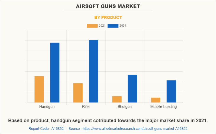 Airsoft Guns Market by Product