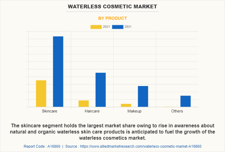 Waterless Cosmetic Market by Product