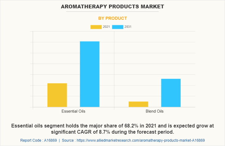 Aromatherapy Products Market by Product