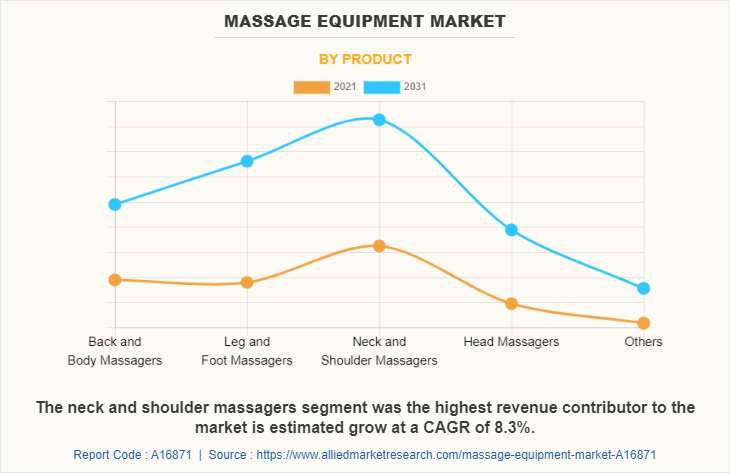 Massage Equipment Market by Product