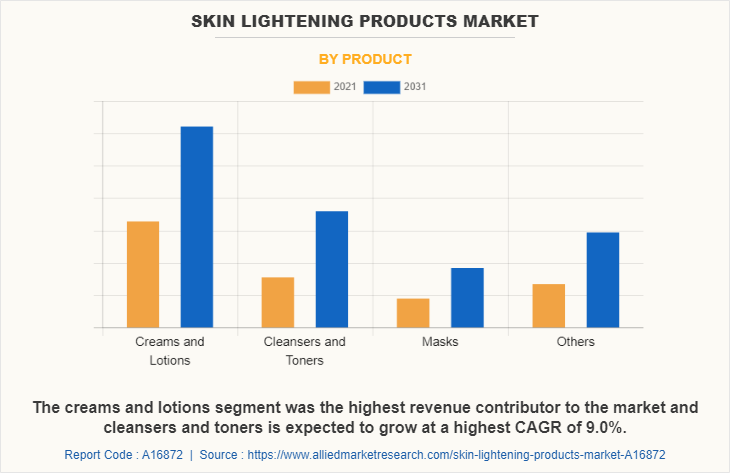 Skin Lightening Products Market by Product