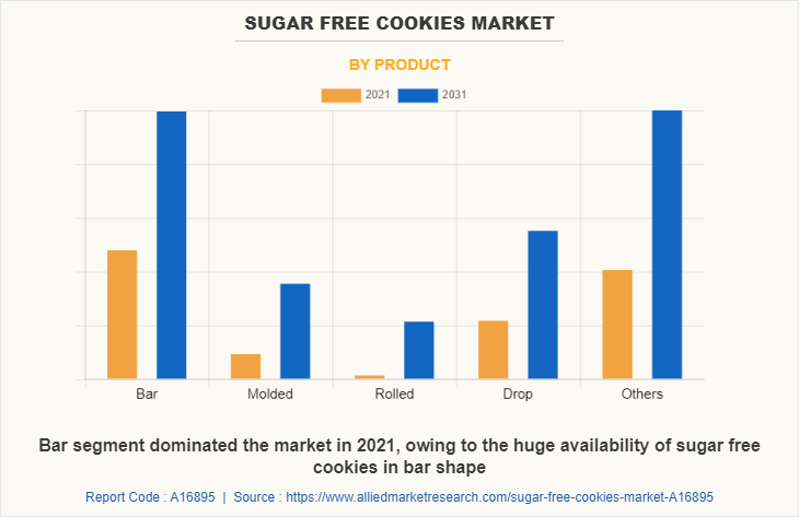 Sugar free cookies Market by Product