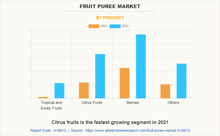 Fruit Puree Market by Product