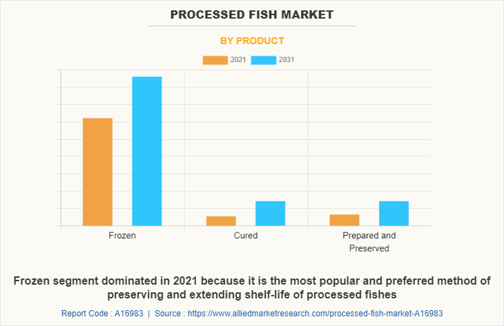 Processed Fish Market