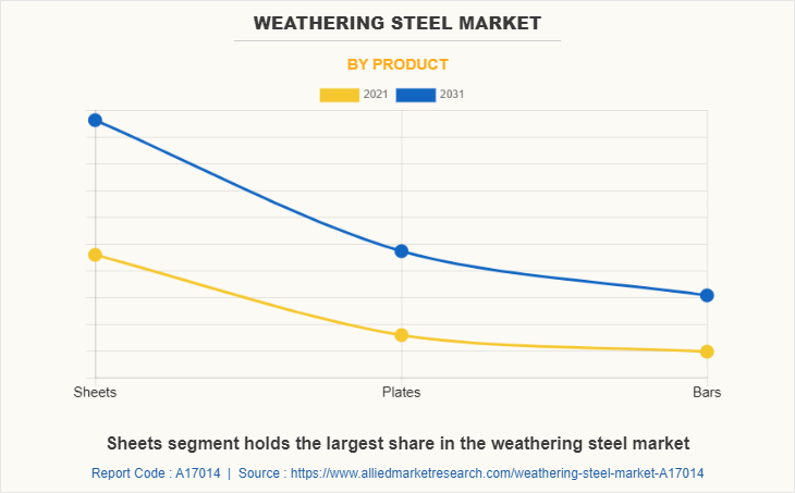 Weathering Steel Market by Product