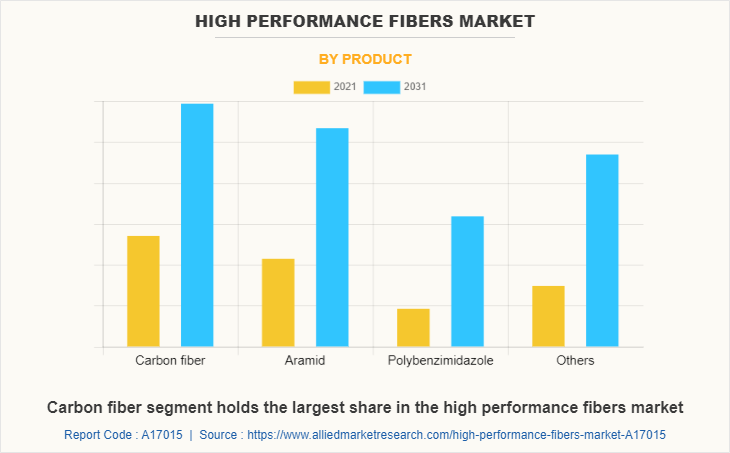 High Performance Fibers Market by Product