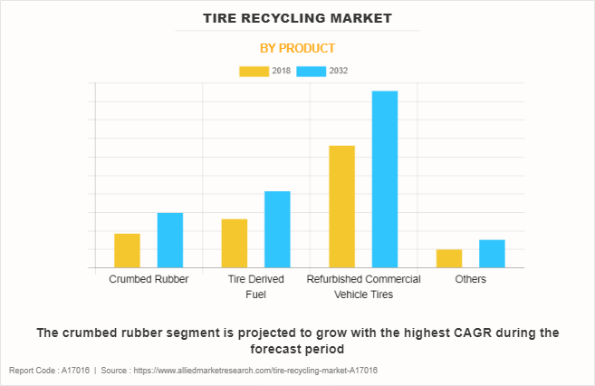 Tire Recycling Market