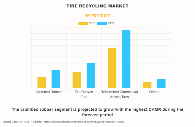 Tire Recycling Market by Product